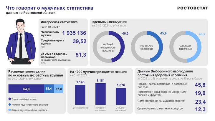 Статистический «мужской портрет» дончанина к 23 февраля «нарисовал» Ростовстат